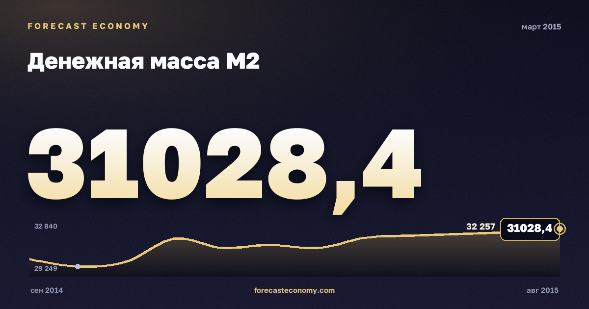 Money supply M2 in March 2015 — chart with the monthly value, source Bank of Russia
