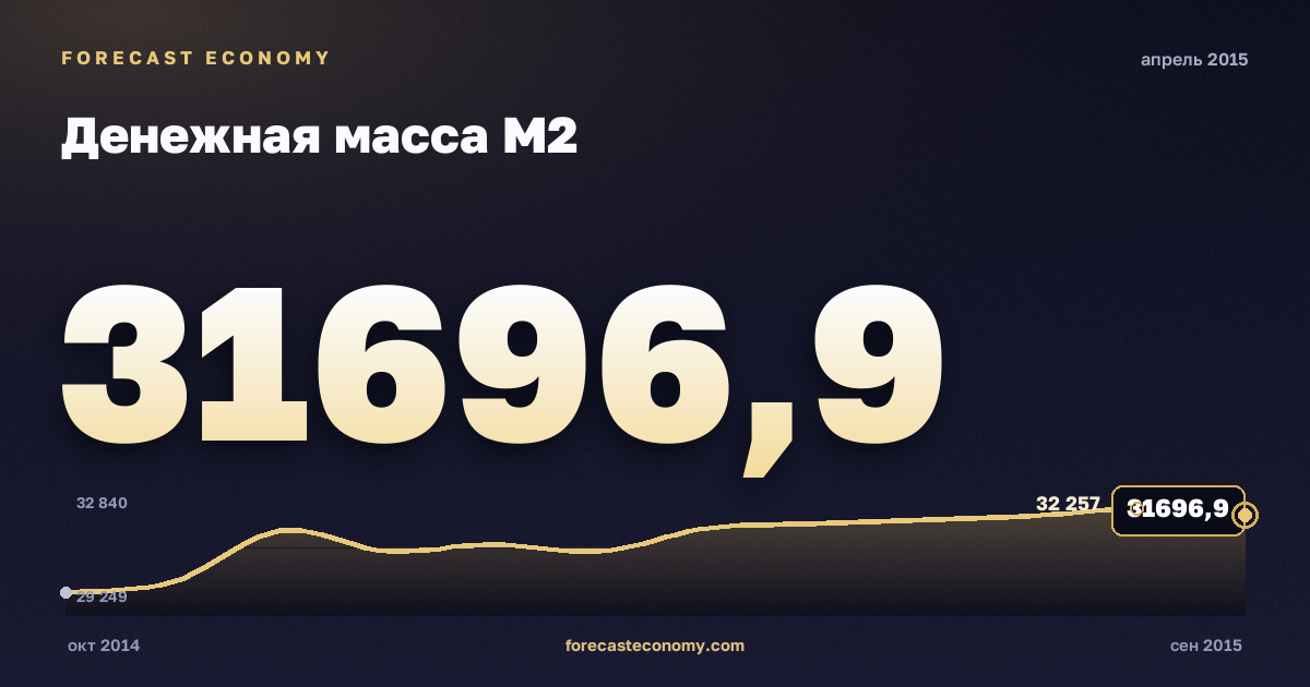 Money supply M2 in April 2015 — chart with the monthly value, source Bank of Russia