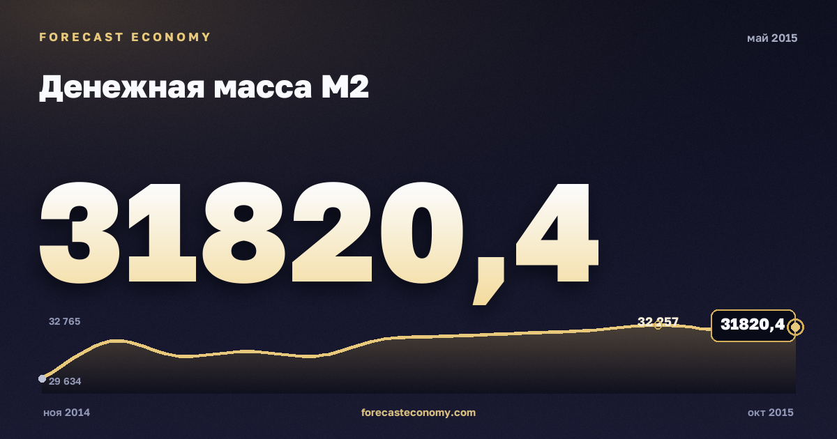Money supply M2 in May 2015 — chart with the monthly value, source Bank of Russia