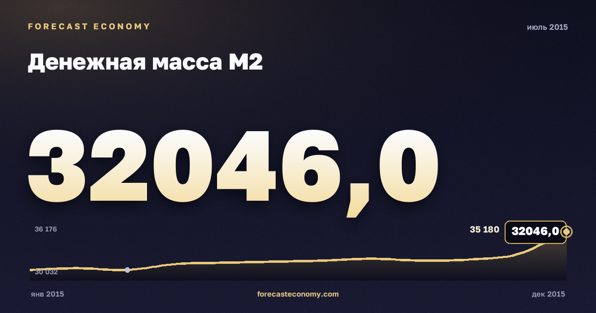 Money supply M2 in July 2015 — chart with the monthly value, source Bank of Russia