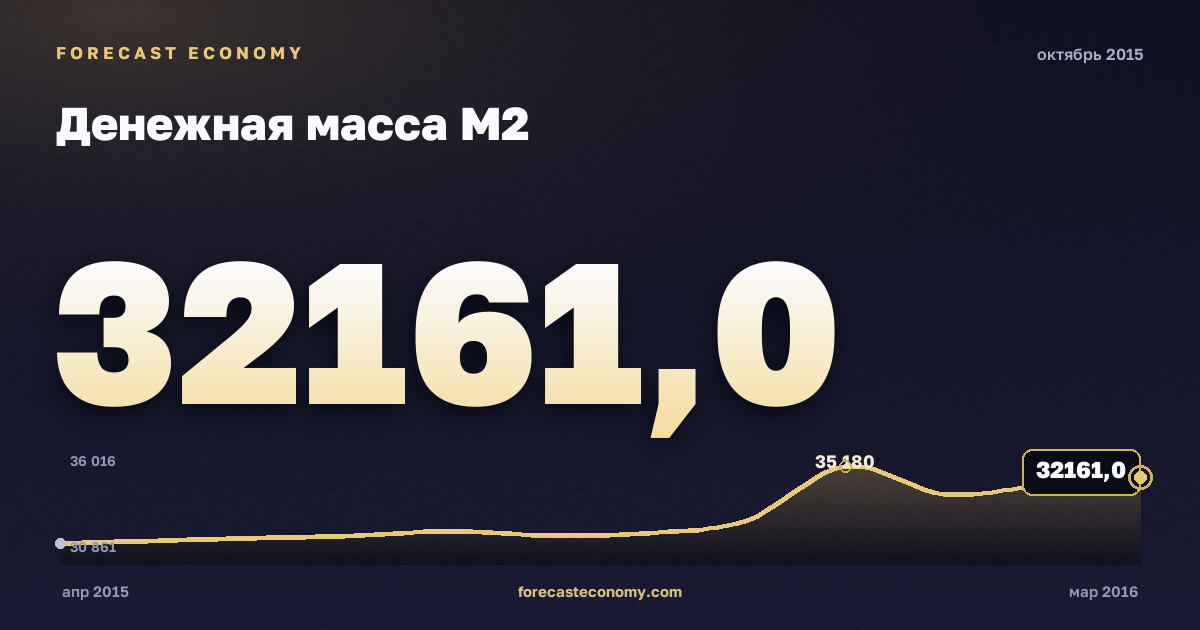 Money supply M2 in October 2015 — chart with the monthly value, source Bank of Russia