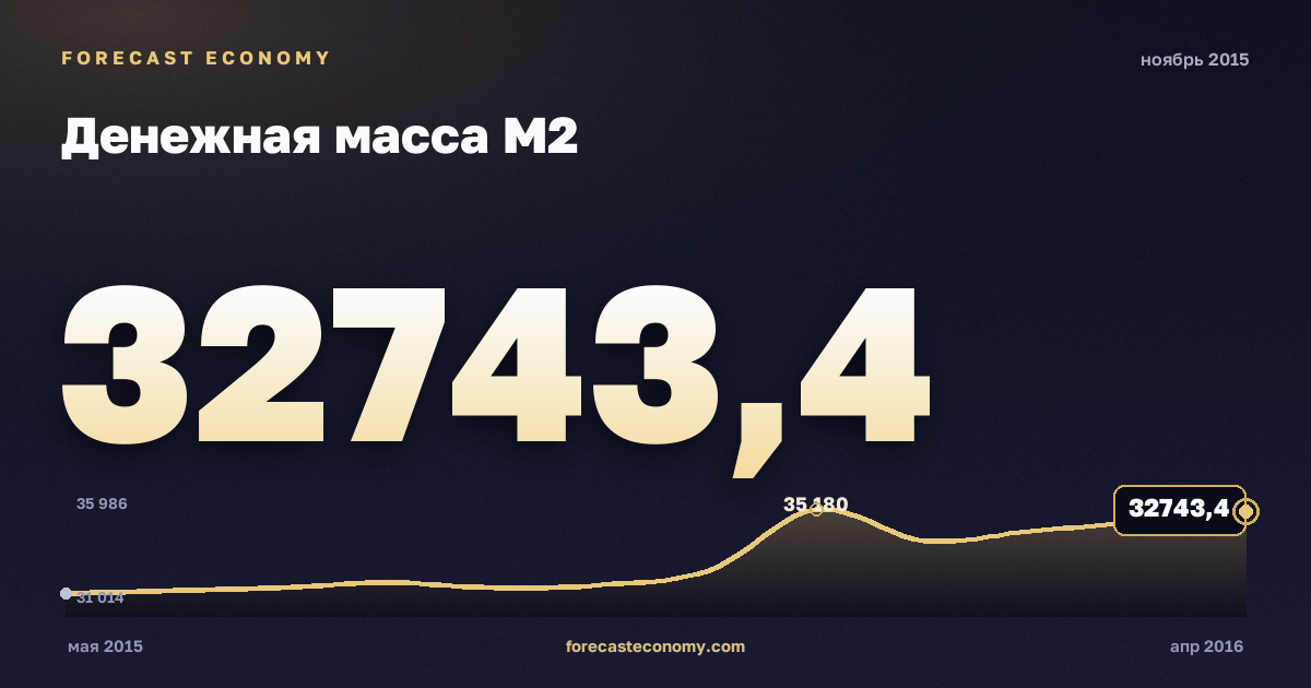 Money supply M2 in November 2015 — chart with the monthly value, source Bank of Russia