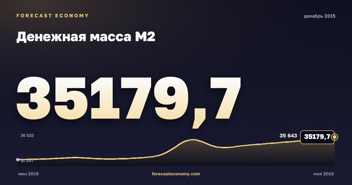 Money supply M2 in December 2015 — chart with the monthly value, source Bank of Russia