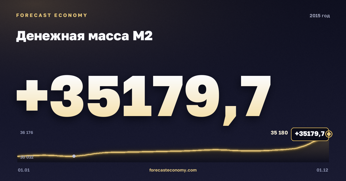 Money supply M2 in 2015 — chart, Year-end value 35,179.7 bln RUB, source Bank of Russia