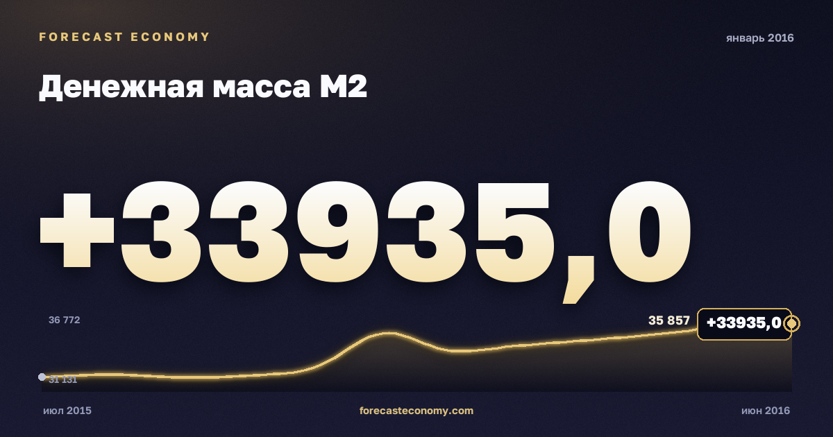 Money supply M2 in January 2016 — chart with the monthly value, source Bank of Russia