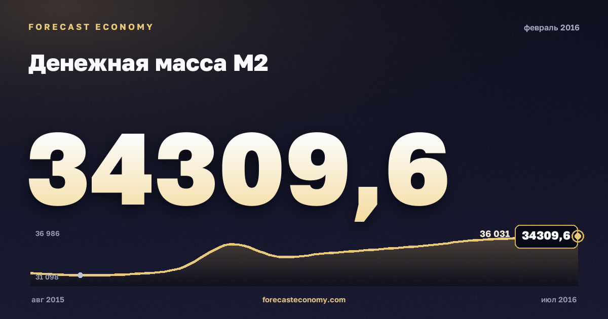 Денежная масса М2 за февраль 2016 года — график со значением за месяц, источник Банк России