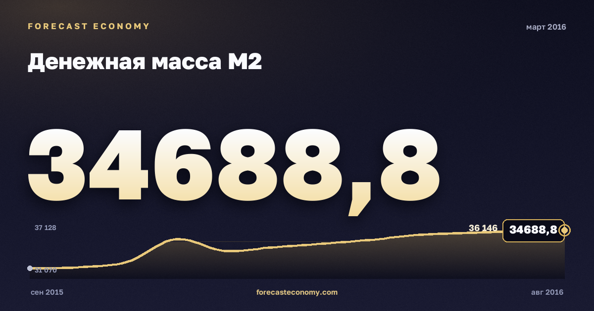 Money supply M2 in March 2016 — chart with the monthly value, source Bank of Russia