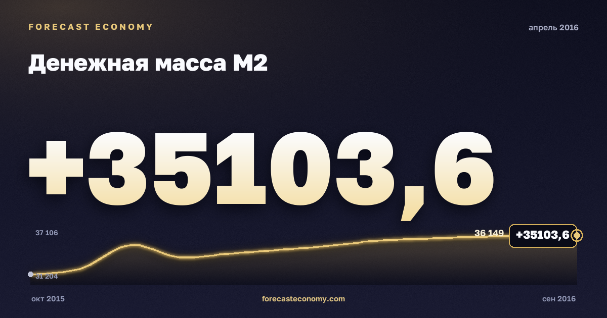 Money supply M2 in April 2016 — chart with the monthly value, source Bank of Russia