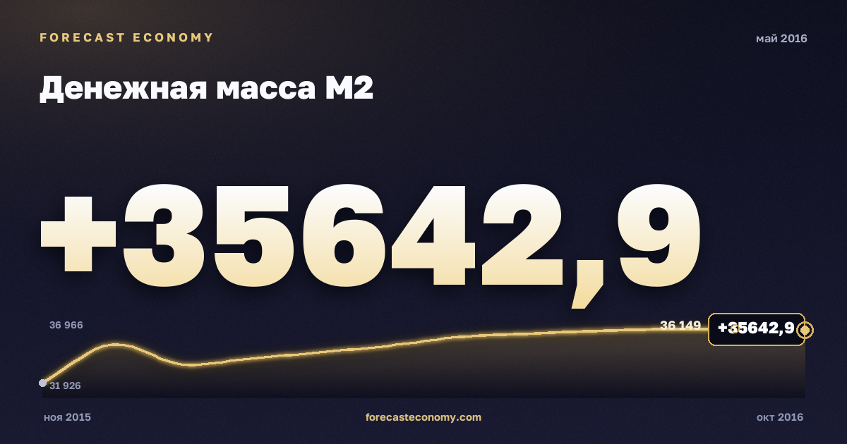 Money supply M2 in May 2016 — chart with the monthly value, source Bank of Russia