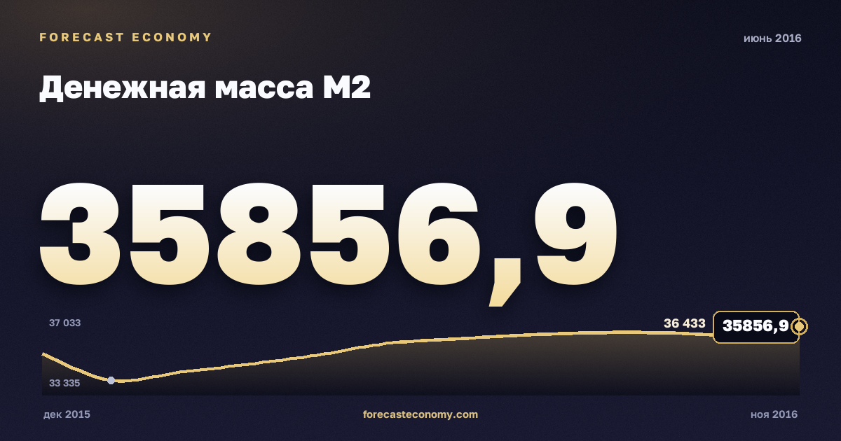 Money supply M2 in June 2016 — chart with the monthly value, source Bank of Russia