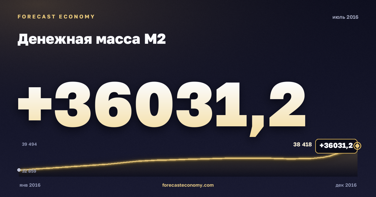 Money supply M2 in July 2016 — chart with the monthly value, source Bank of Russia
