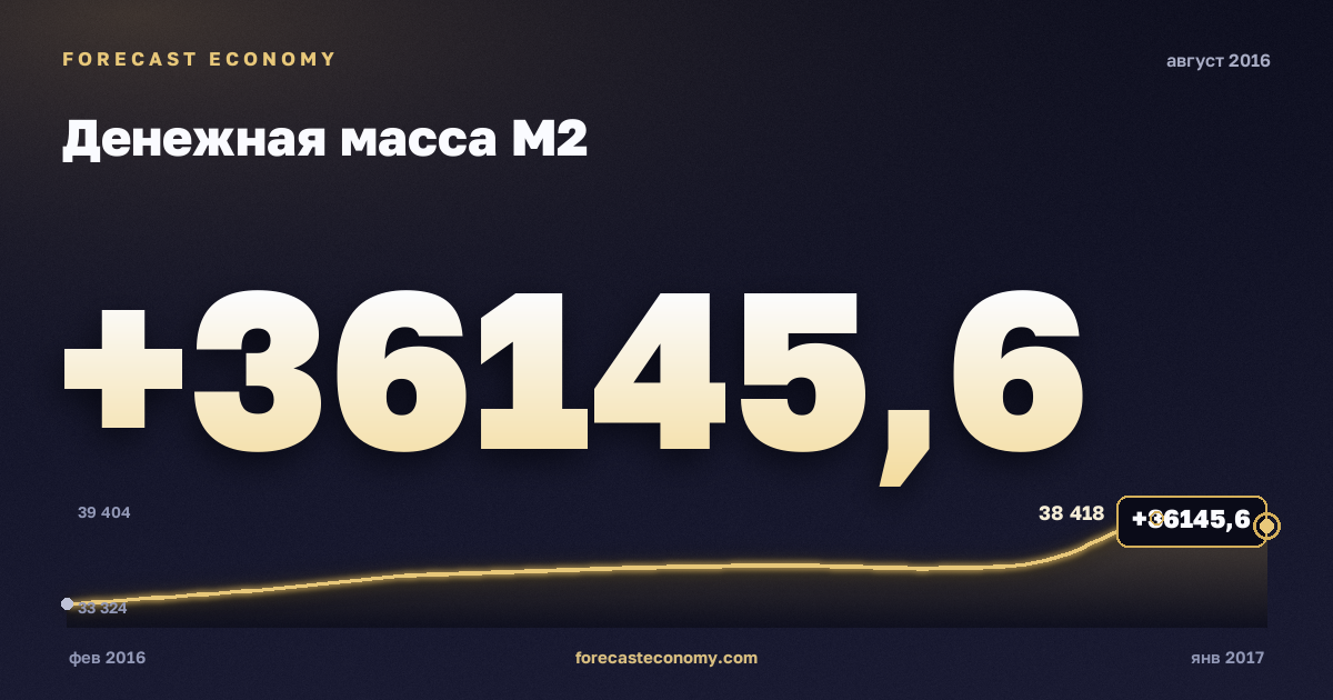 Money supply M2 in August 2016 — chart with the monthly value, source Bank of Russia