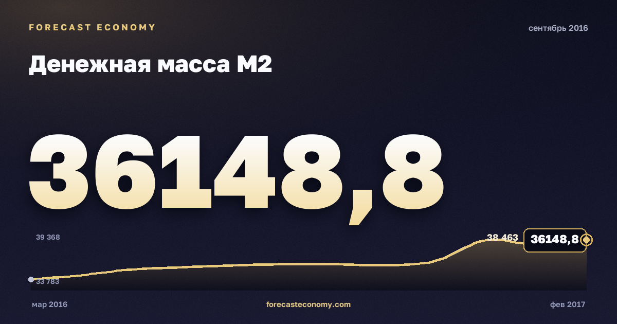 Денежная масса М2 за сентябрь 2016 года — график со значением за месяц, источник Банк России