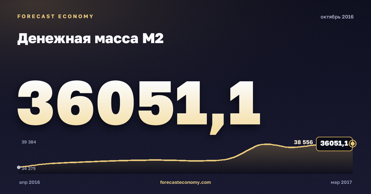 Money supply M2 in October 2016 — chart with the monthly value, source Bank of Russia