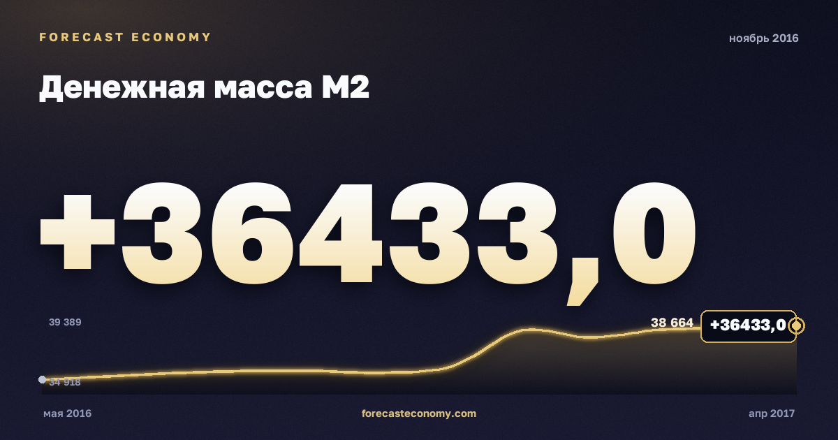 Money supply M2 in November 2016 — chart with the monthly value, source Bank of Russia