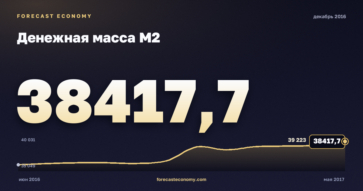 Money supply M2 in December 2016 — chart with the monthly value, source Bank of Russia