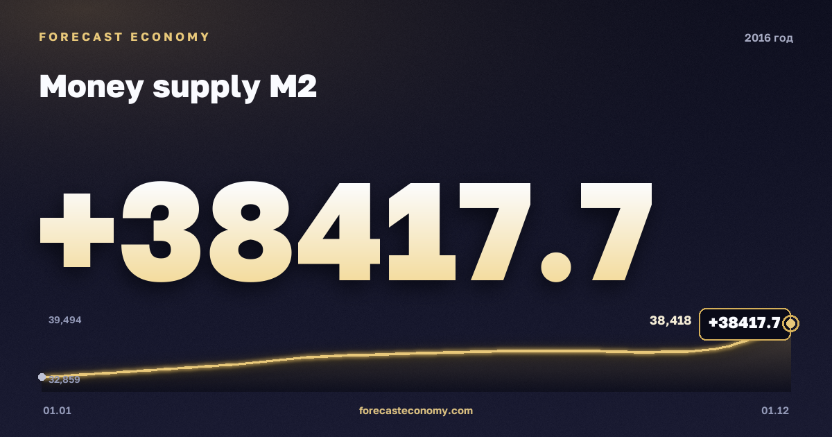 Money supply M2 in 2016 — chart, Year-end value 38,417.7 bln RUB, source Bank of Russia