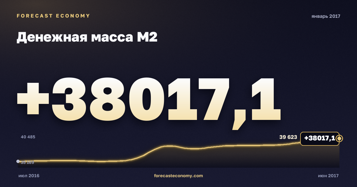 Money supply M2 in January 2017 — chart with the monthly value, source Bank of Russia