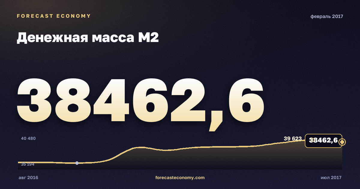 Money supply M2 in February 2017 — chart with the monthly value, source Bank of Russia
