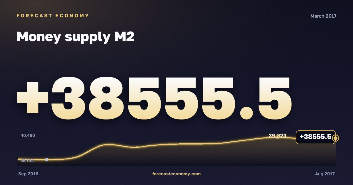 Money supply M2 in March 2017 — chart with the monthly value, source Bank of Russia