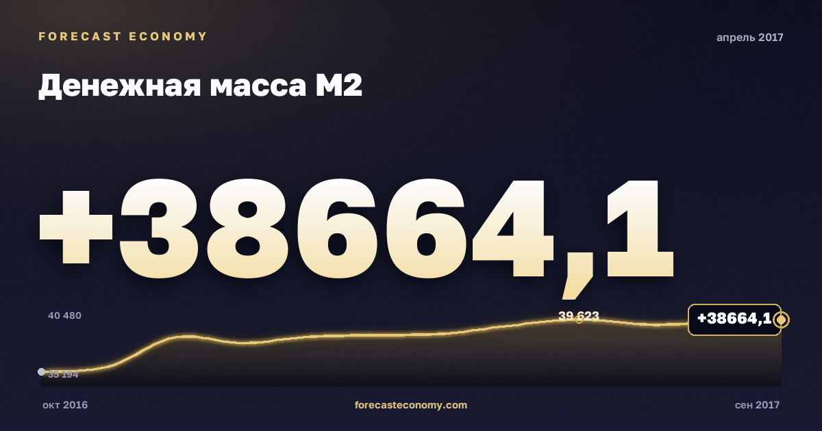 Money supply M2 in April 2017 — chart with the monthly value, source Bank of Russia