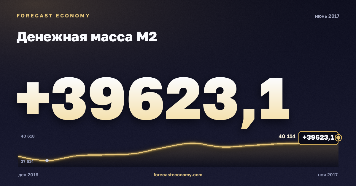 Money supply M2 in June 2017 — chart with the monthly value, source Bank of Russia