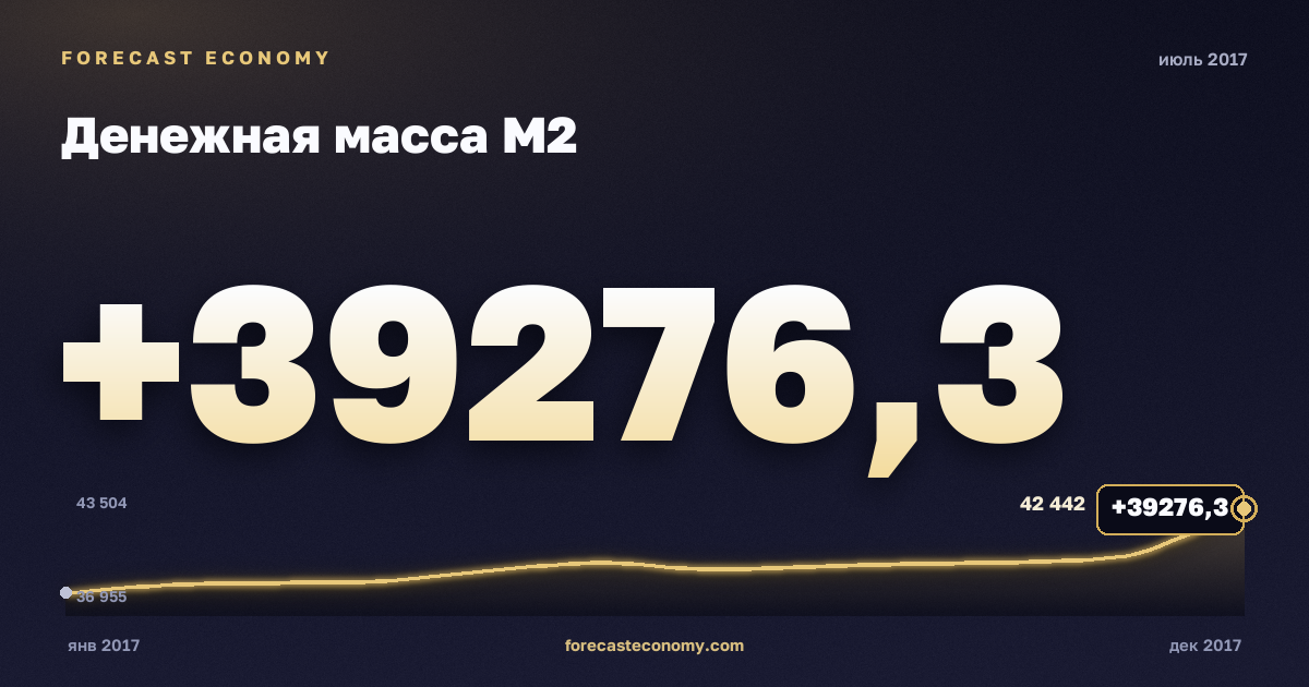 Money supply M2 in July 2017 — chart with the monthly value, source Bank of Russia