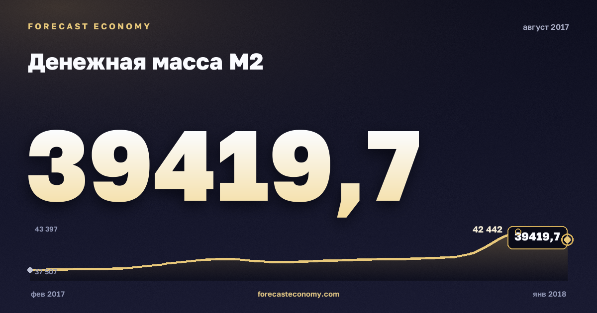 Money supply M2 in August 2017 — chart with the monthly value, source Bank of Russia