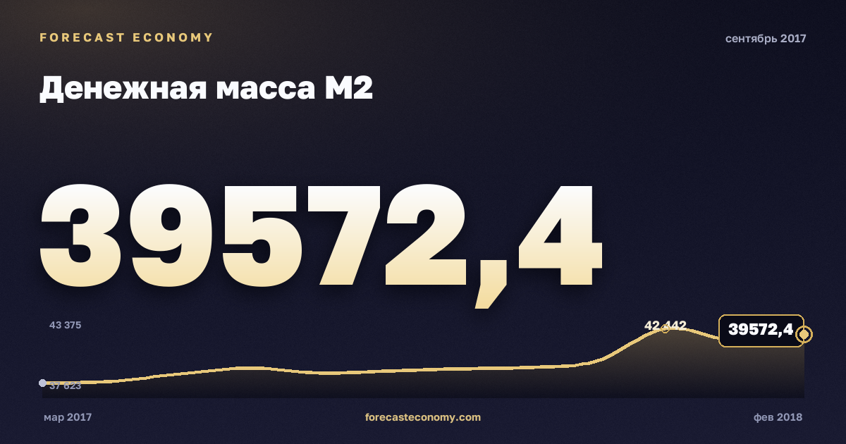 Денежная масса М2 за сентябрь 2017 года — график со значением за месяц, источник Банк России