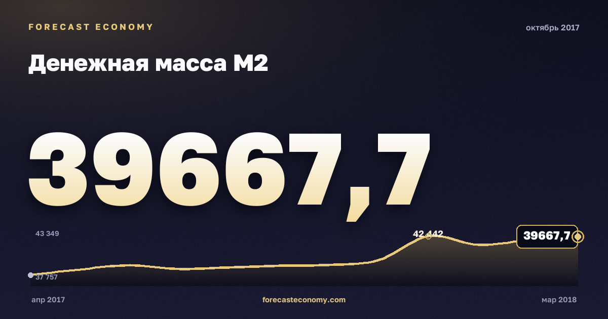 Money supply M2 in October 2017 — chart with the monthly value, source Bank of Russia
