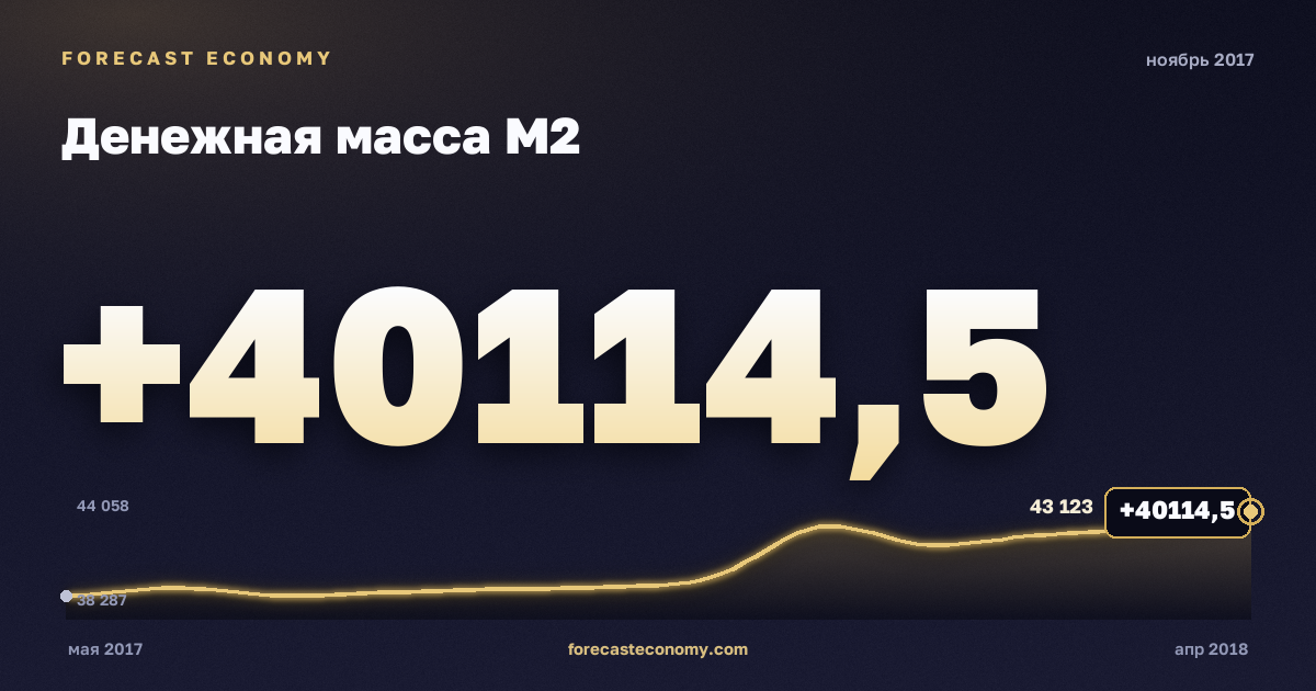 Money supply M2 in November 2017 — chart with the monthly value, source Bank of Russia