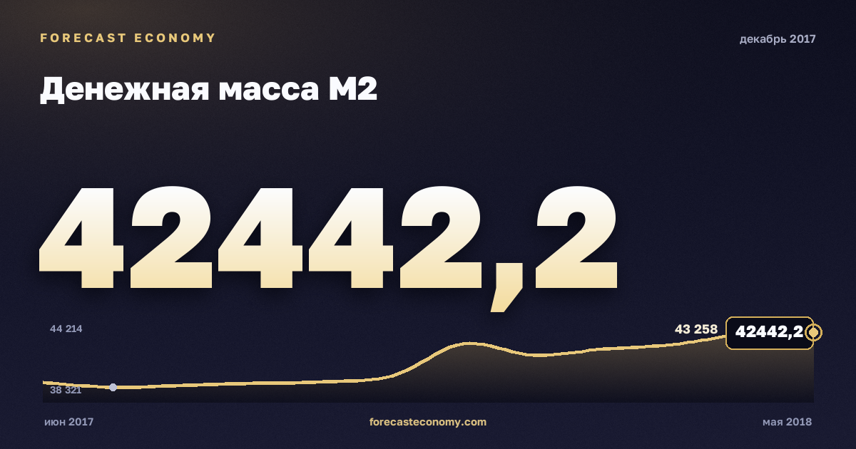 Money supply M2 in December 2017 — chart with the monthly value, source Bank of Russia