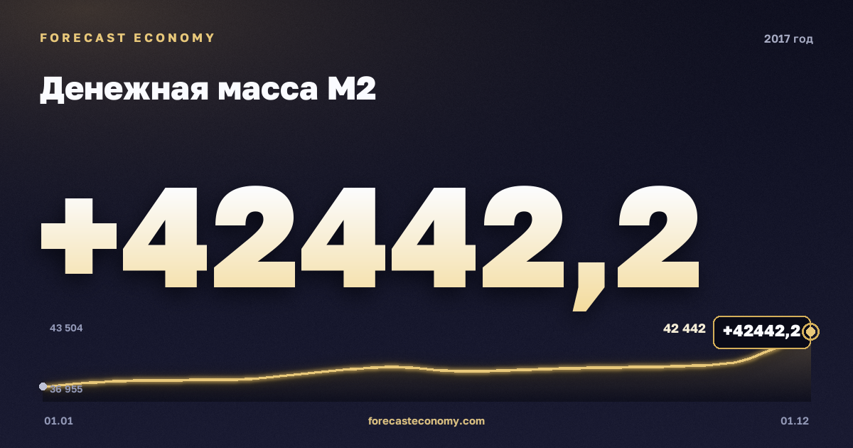 Money supply M2 in 2017 — chart, Year-end value 42,442.2 bln RUB, source Bank of Russia