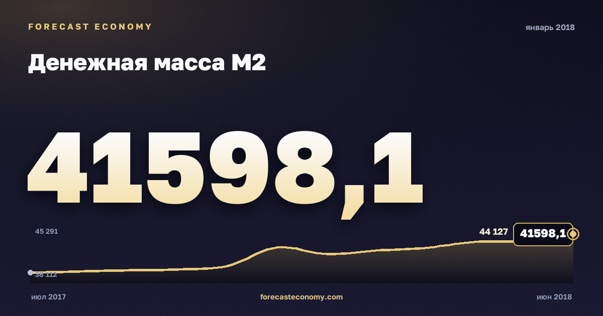 Money supply M2 in January 2018 — chart with the monthly value, source Bank of Russia