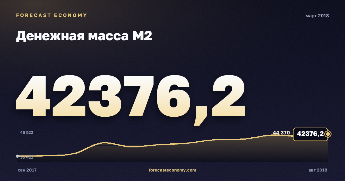 Money supply M2 in March 2018 — chart with the monthly value, source Bank of Russia