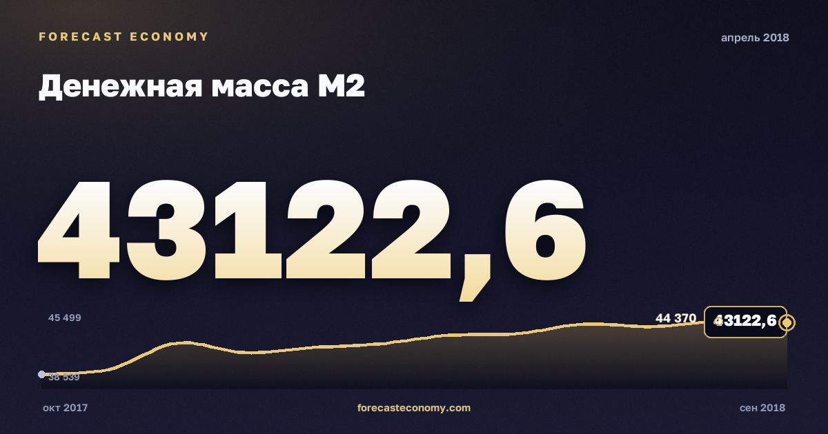 Денежная масса М2 за апрель 2018 года — график со значением за месяц, источник Банк России