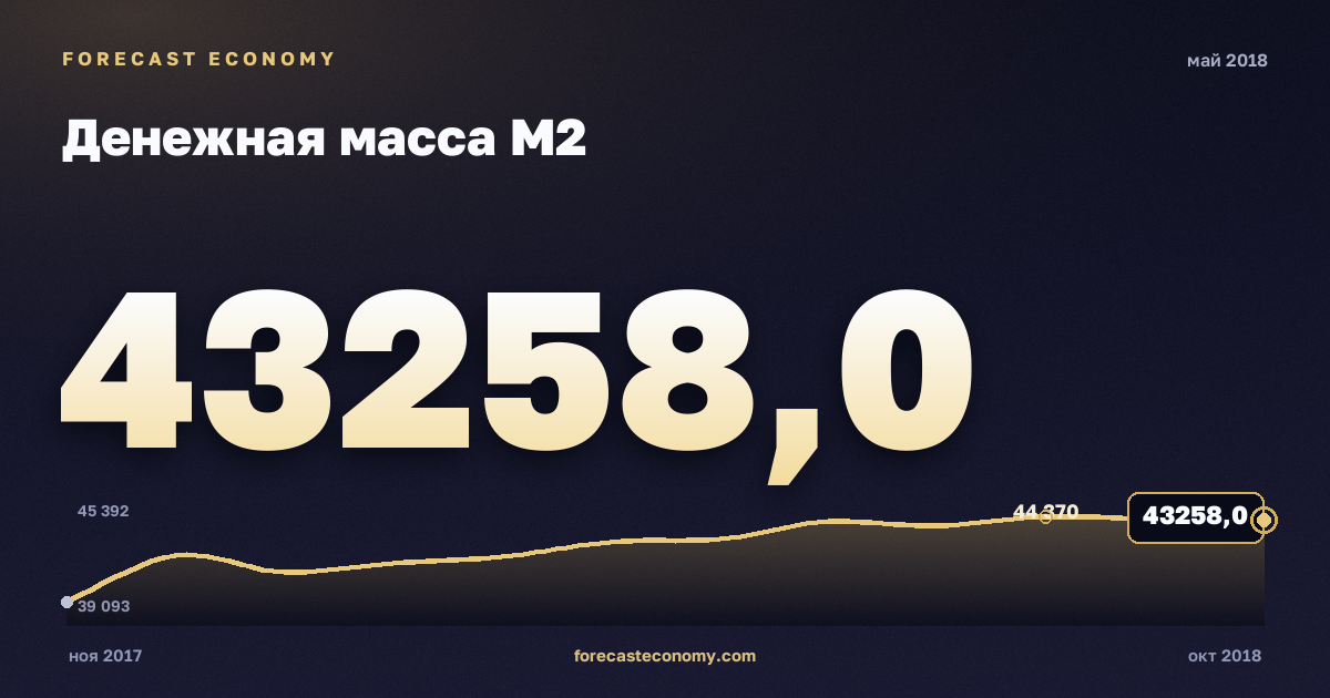 Money supply M2 in May 2018 — chart with the monthly value, source Bank of Russia