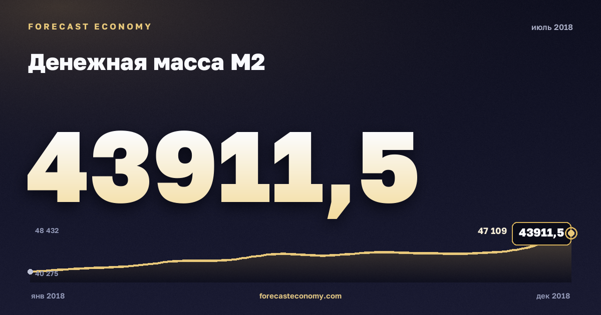 Денежная масса М2 за июль 2018 года — график со значением за месяц, источник Банк России