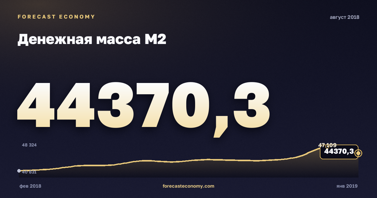 Money supply M2 in August 2018 — chart with the monthly value, source Bank of Russia