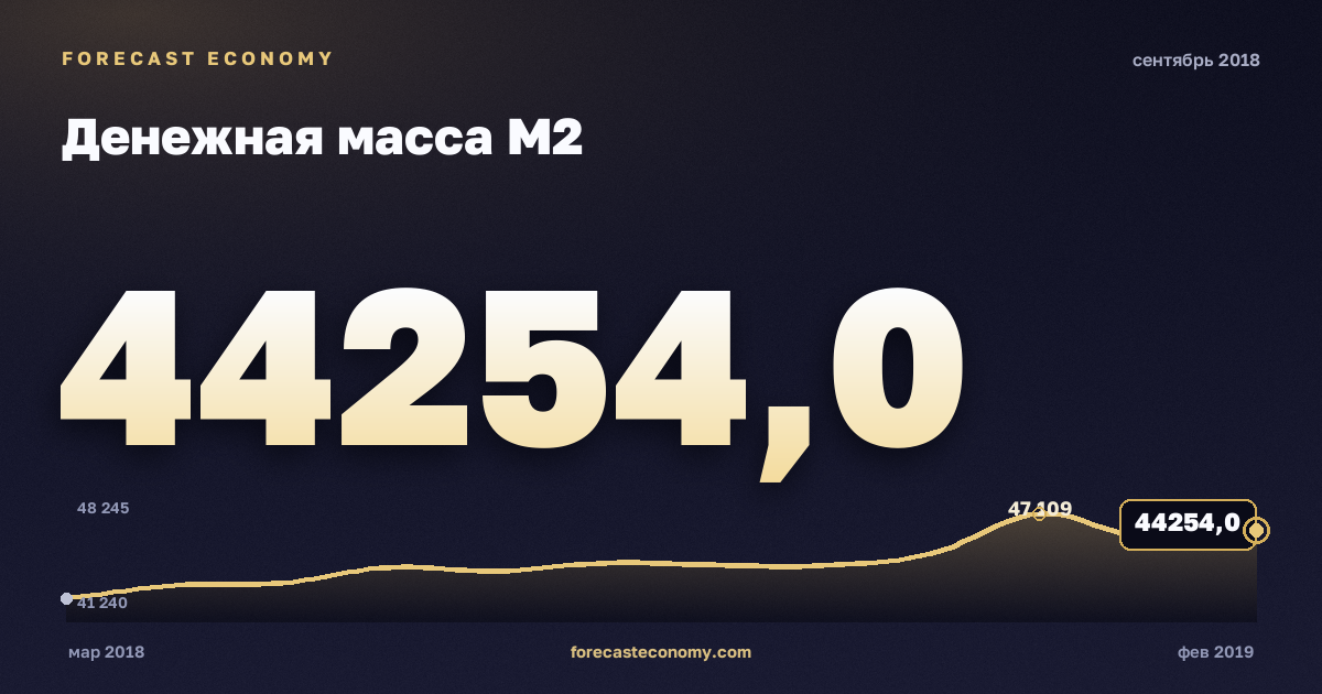 Денежная масса М2 за сентябрь 2018 года — график со значением за месяц, источник Банк России