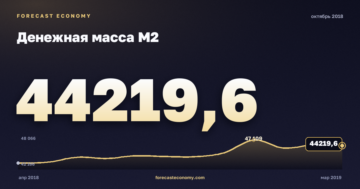 Money supply M2 in October 2018 — chart with the monthly value, source Bank of Russia