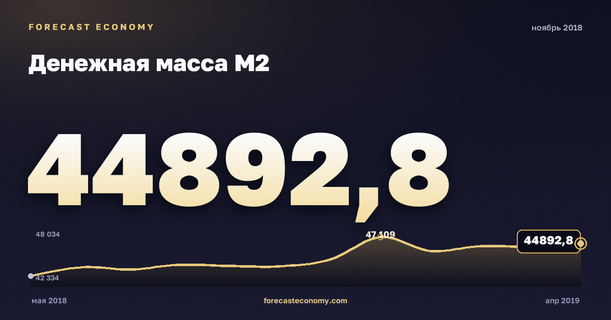 Money supply M2 in November 2018 — chart with the monthly value, source Bank of Russia