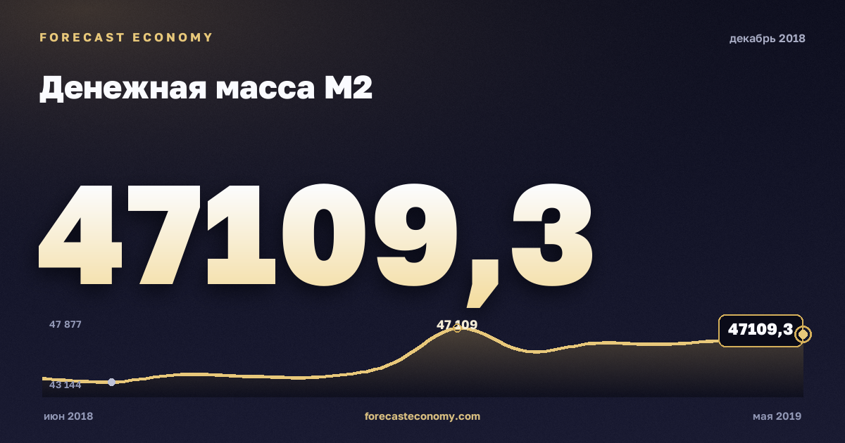 Money supply M2 in December 2018 — chart with the monthly value, source Bank of Russia