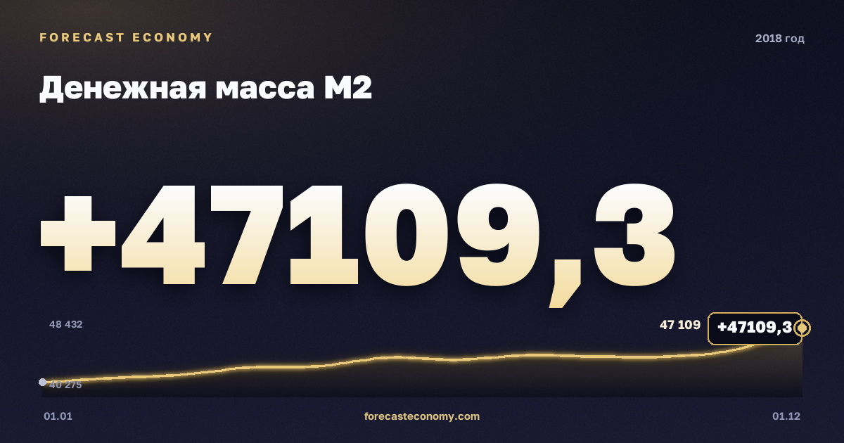 Money supply M2 in 2018 — chart, Year-end value 47,109.3 bln RUB, source Bank of Russia