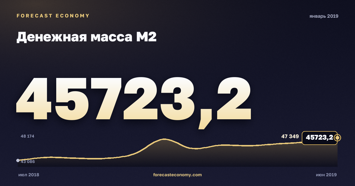 Денежная масса М2 за январь 2019 года — график со значением за месяц, источник Банк России