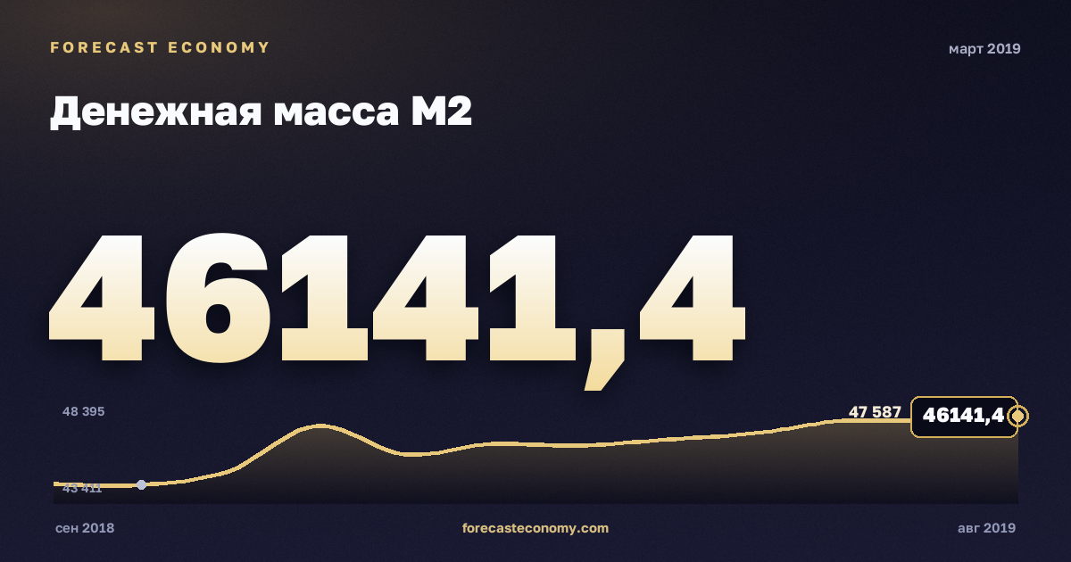 Денежная масса М2 за март 2019 года — график со значением за месяц, источник Банк России