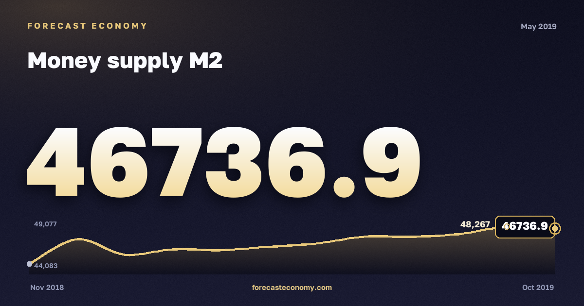 Денежная масса М2 за май 2019 года — график со значением за месяц, источник Банк России