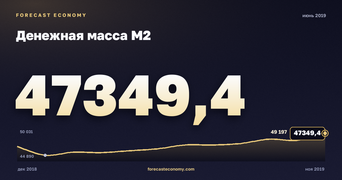Денежная масса М2 за июнь 2019 года — график со значением за месяц, источник Банк России