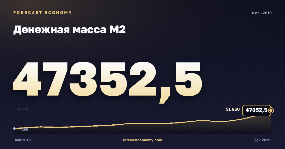 Денежная масса М2 за июль 2019 года — график со значением за месяц, источник Банк России