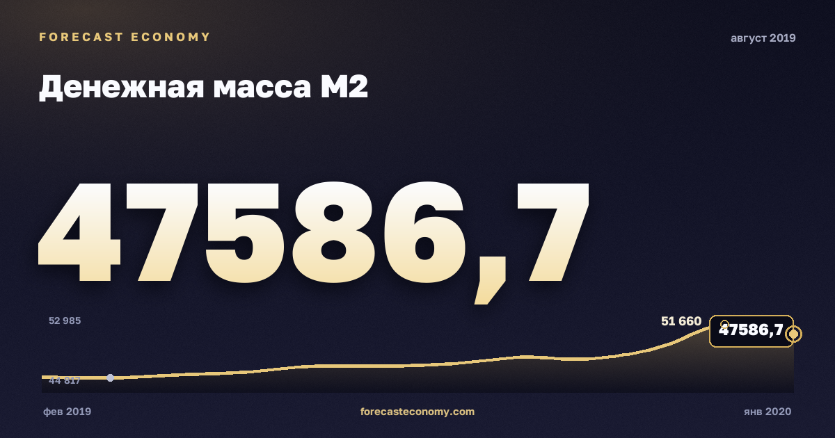 Денежная масса М2 за август 2019 года — график со значением за месяц, источник Банк России